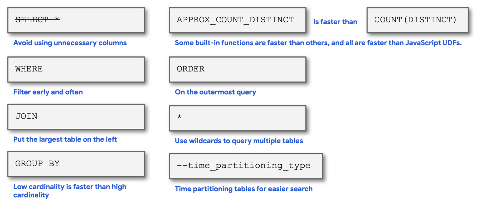 BigQuery performance optimization Flowygo